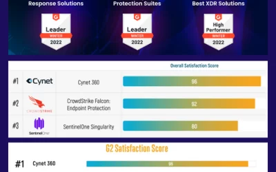 Cynet Tops the List of Extended Detection & Response Platforms
